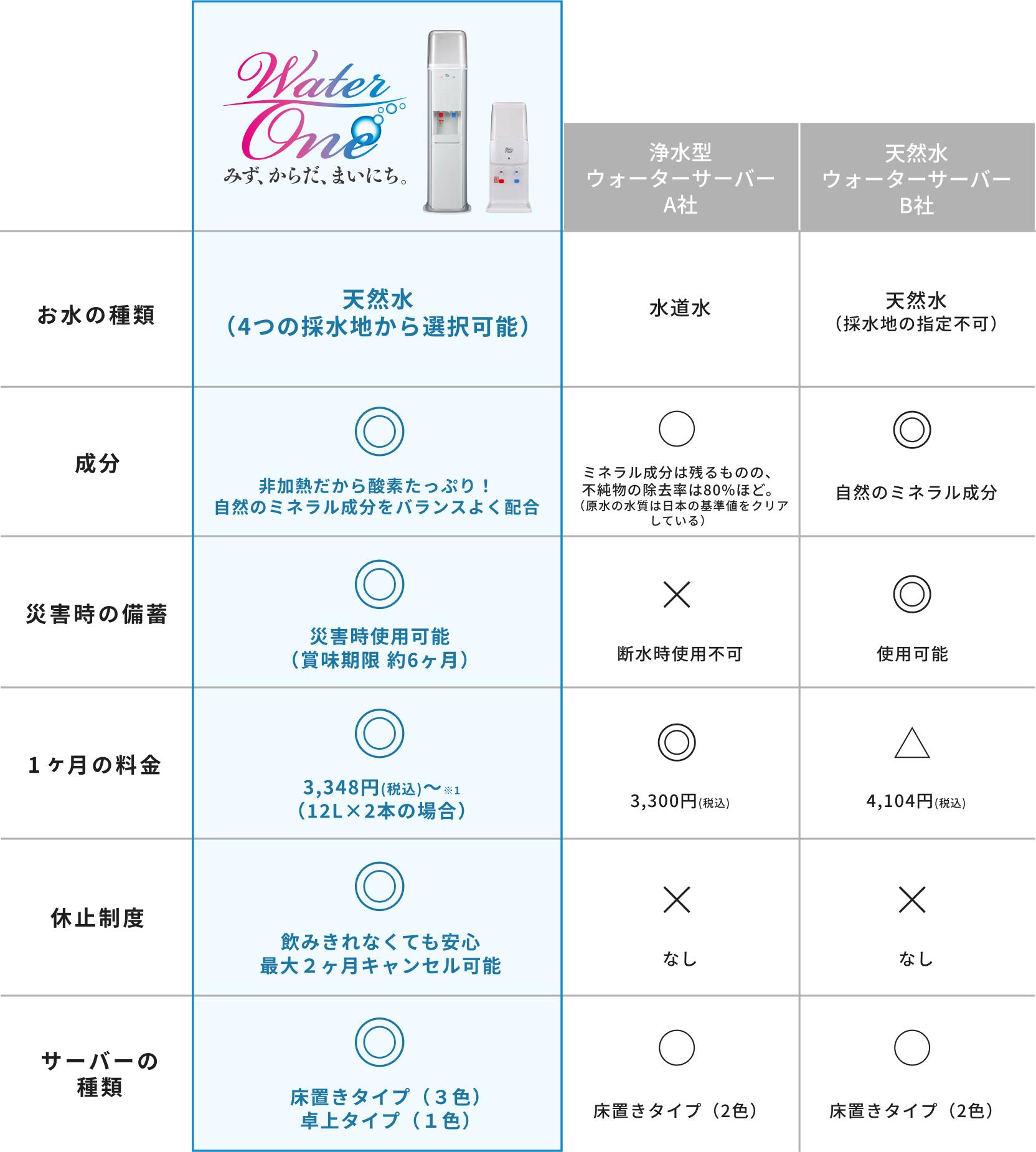 比べて納得！ウォーターワンはこんな方におすすめ！