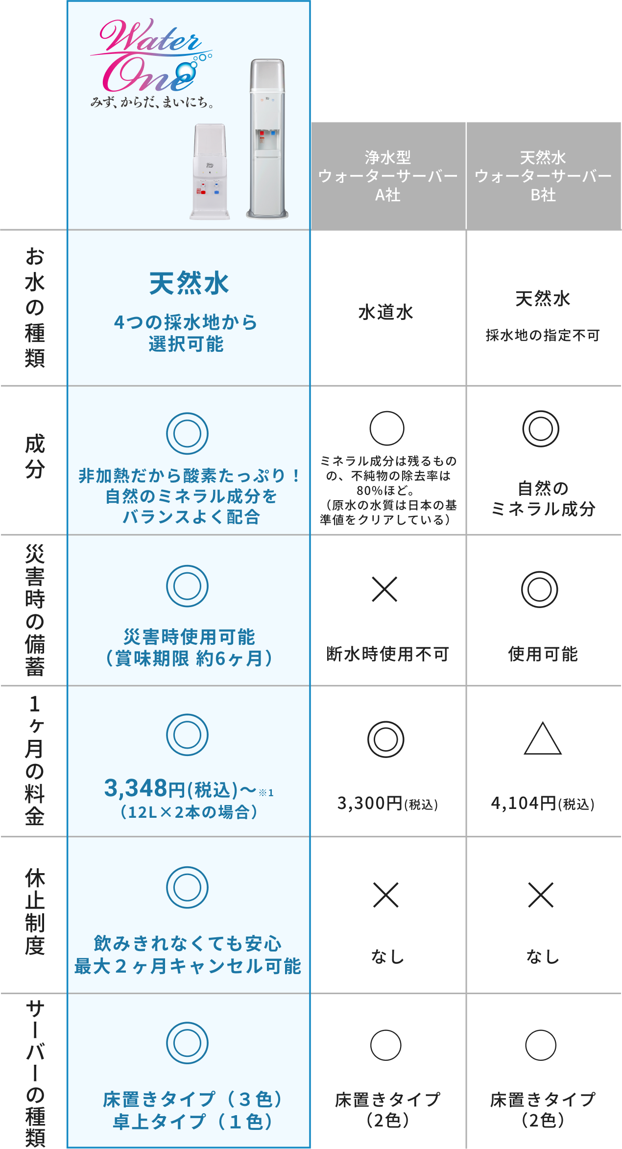 比べて納得！ウォーターワンはこんな方におすすめ！