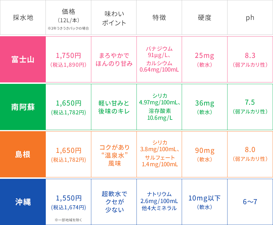 4採水地の比較表